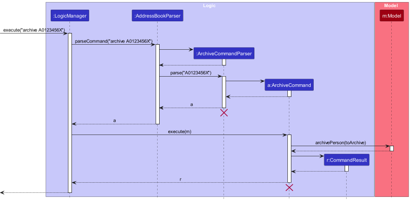 ArchiveSequenceDiagram
