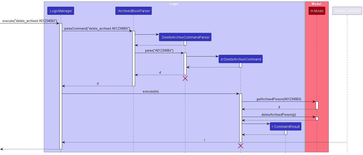 DeleteArchiveSequenceDiagram
