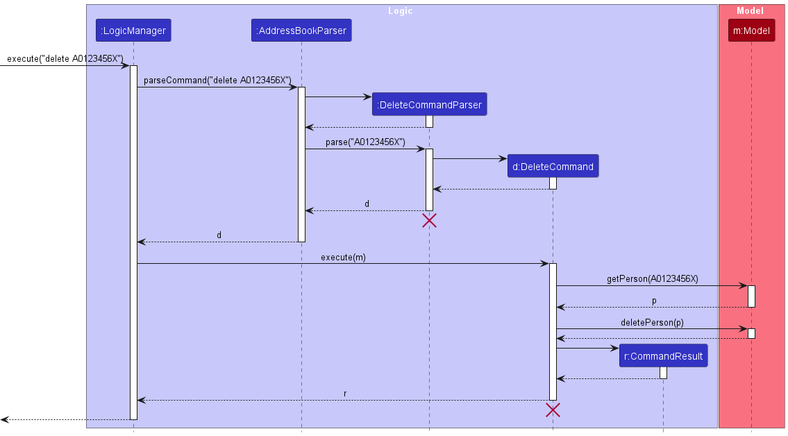 Interactions Inside the Logic Component for the `delete A0123456X` Command