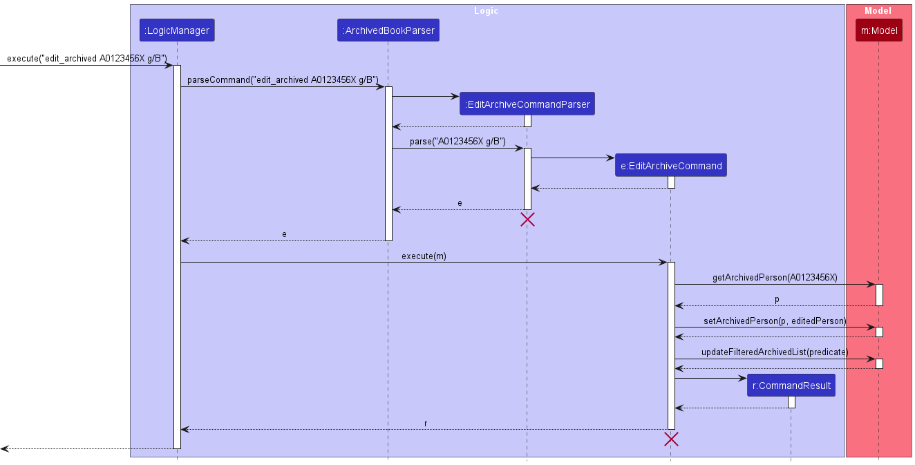 EditArchiveSequenceDiagram