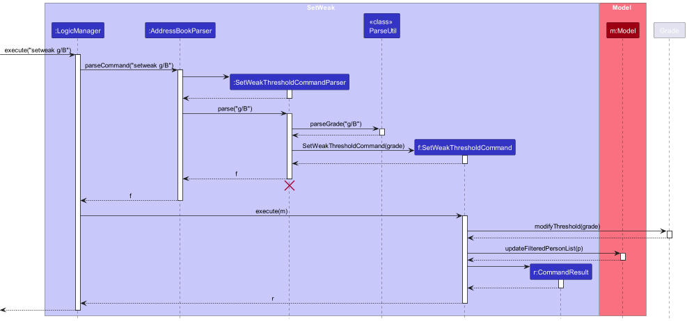 SetWeakSequenceDiagram