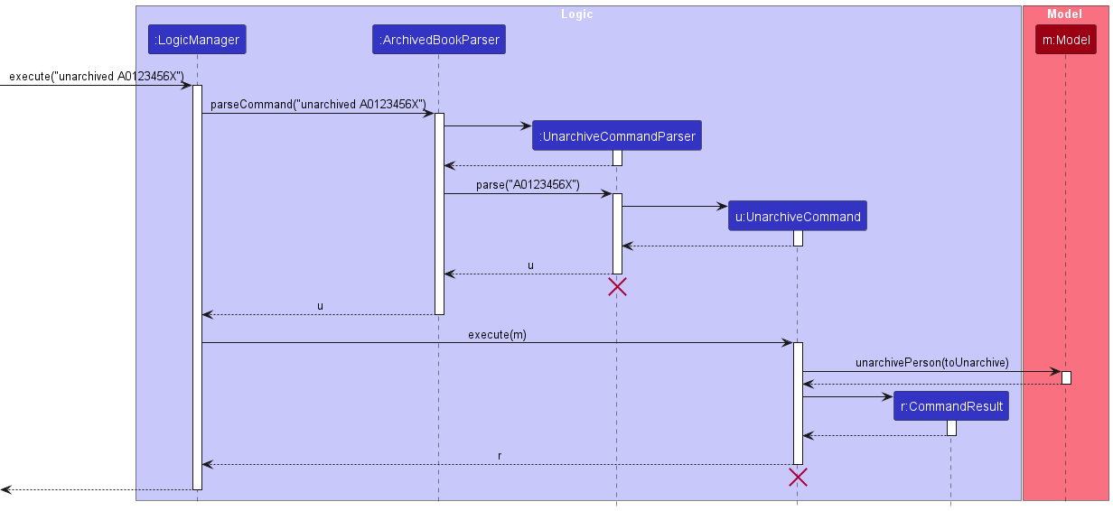 UnarchiveSequenceDiagram