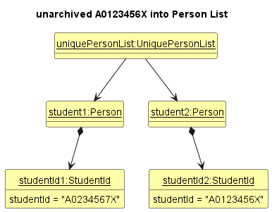 UnarchivedState2